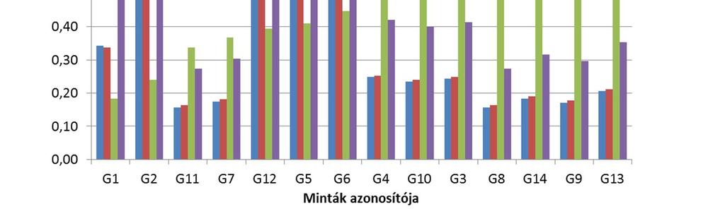 együtthatóhoz képest. A különbözőség jól látható a 4.19.
