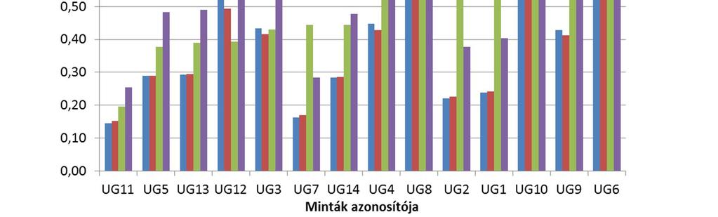 4.21. ábra: Mázatlan mintákon ingás súrlódásvizsgálat szerint mért PTV átszámítás után és felületi súrlódásvizsgálattal meghatározott súrlódási együttható A mázas és a mázatlan lapok esetén is jól