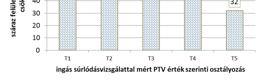 4.24. ábra: Az ingás súrlódásvizsgálattal száraz és vizes felületen mért PTV értékek kapcsolata mázas és mázatlan minták szerinti bontásban A vizes felületen mért PTV érték a 3.5.