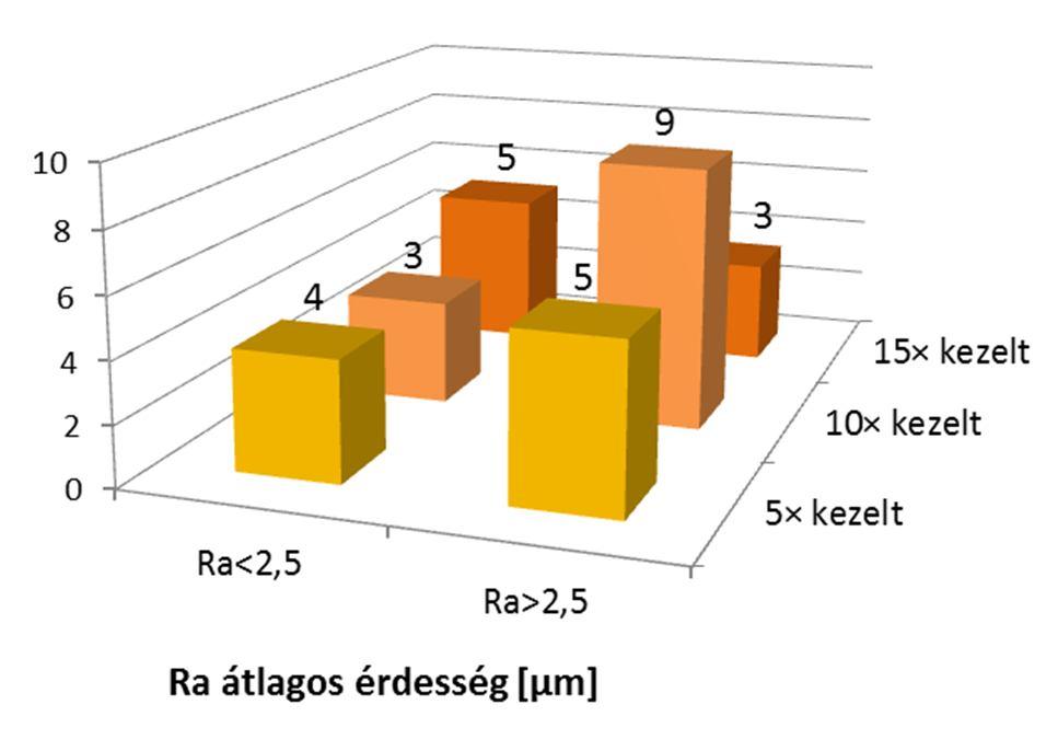 a) b) 4.38. ábra: Kerámia burkolólap minták Rz/Ra hányadosának növekedése 5, 10 és 15 alkalommal a) tömény hypo-val kezelve, b) kb. 0,7 m/m%-os hypo oldattal kezelve a) b) 4.39.