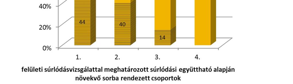 ellenálló felületek aránya. 4.40.