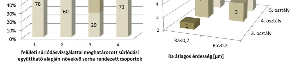 növekvő sorba rendezett csoportokban. A kísérlet során nem találtam összefüggést a foltosodás és a felületi érdesség között (4.42.