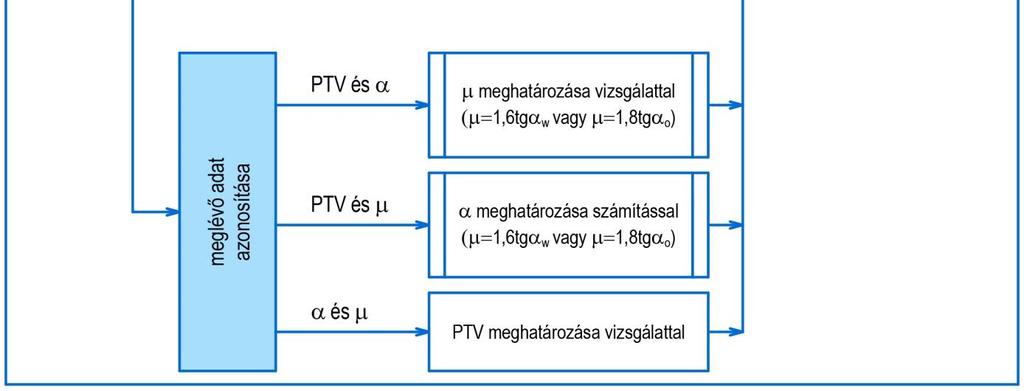 CFSC osztályba sorolásának algoritmusára