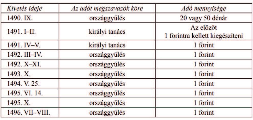 Hogyan lehet az, hogy az országgyűlés sorra megszavazza sőt még a mátyási mértéket is felülmúlja a megajánlás gyakoriságát tekintve a rendkívüli adót, amelyet az oklevél egyébként kifejezetten