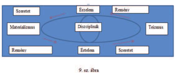 Ugyanakkor a szüntelen önfejlődés (önfejlesztés) igénye is elvezet a tudományos ismeretek igényéhez, s ha a szüntelen egyéni és szakmai fejlődés hűséges hívei vagyunk, az nem más, mint a hivatás