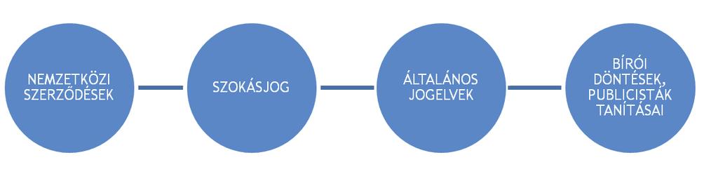 struktúráját. Ez azt jelenti, hogy a nemzetközi szerződéseket kihirdető jogszabályok a belső jogrendszerben alá-fölérendeltségi viszonyba kerülnek egymással.