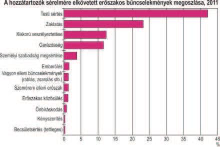 1. ábra: a hozzátartozók sérelmére elkövetett erőszak bűncselekmények
