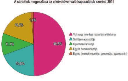 ábra: a hozzátartozók sérelmére elkövetett erőszakos bűncselekmények megoszlása
