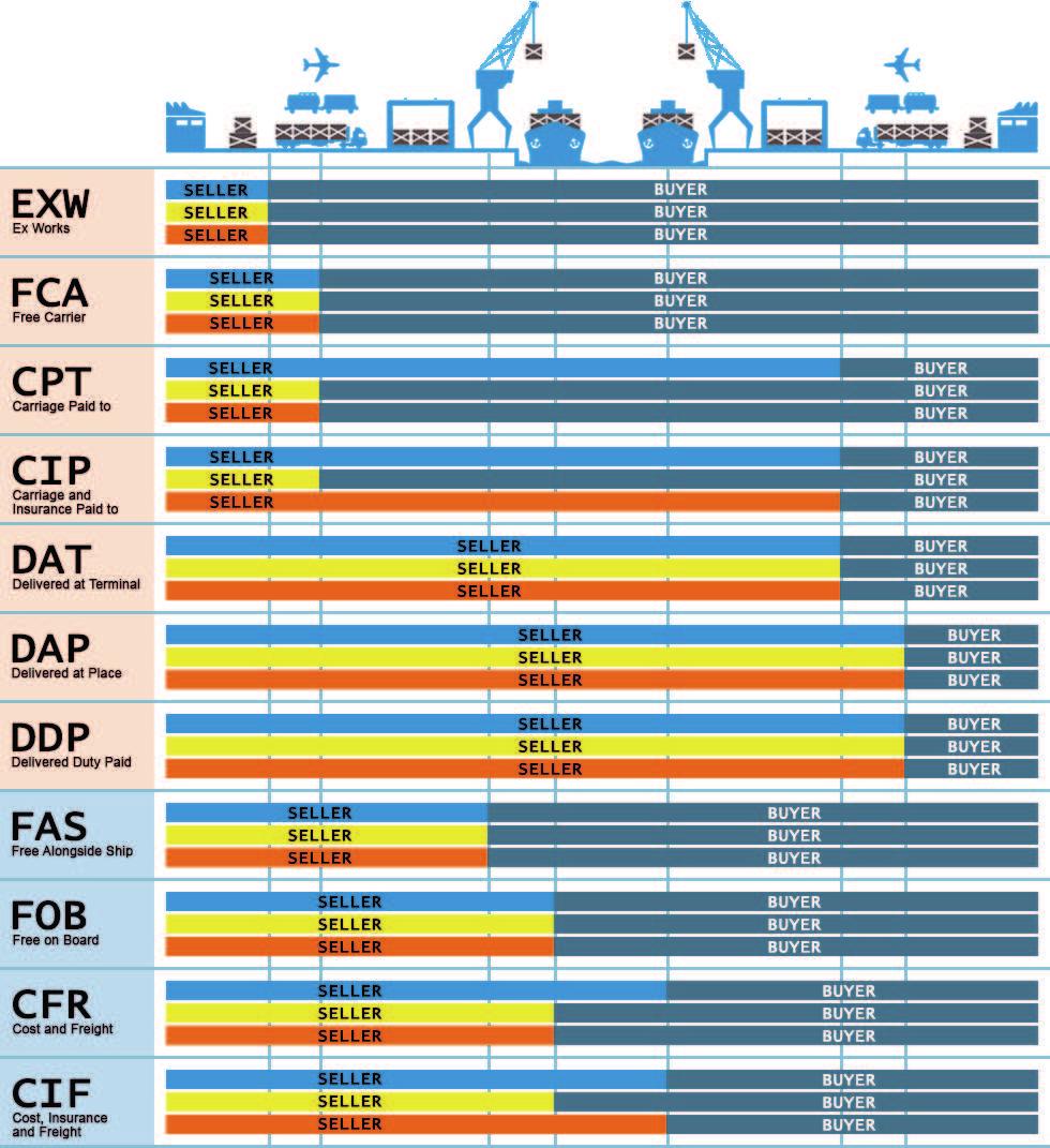 Kárveszélyátszállás az eladóról a vevőre az INCOTERMS 20