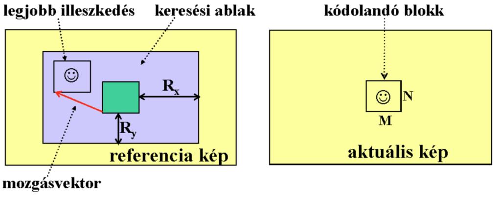 Blokk alapú