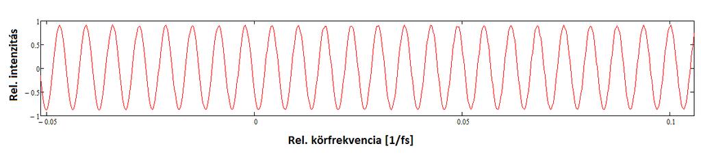ábra Üres interferométer spektrálisan bontott interferogramja normálás előtt (a) és után (b) Az ábrákon látható, hogy az interferenciamaximumok közötti távolság állandó, azaz az üres