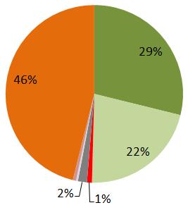 korszerűsítése vagy javítása Az észlelt coliform baktériumok esetében a legtöbb javító intézkedés (67%) a nyilvános elosztó hálózattal vagy a kezelési infrastruktúrával és a működéssel volt