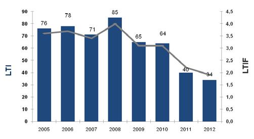 Pokliznuća i spoticanja uzrok su 42% od ukupno 34 ozljede dok je nedostatak pažnje Ininih zaposlenika uzrok 40% ozljeda. Prema hrvatskoj regulativi u 2012.