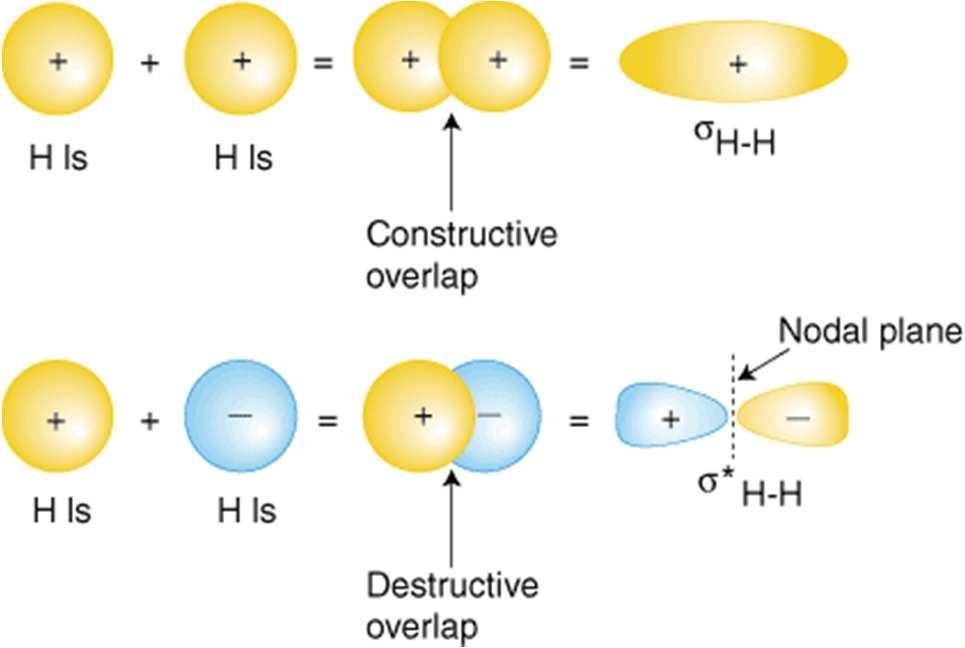 A hidrogénmolekula Emlékeztető: az atompályák hullámok (hullámfüggvények!) A hullámokra érvényes a szuperpozíció (erősítés és kioltás) elve!