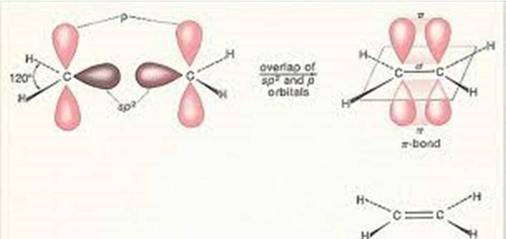 Kovalens kötés többatomos molekulák π-kötés: etilén A σ-vázt sp 2