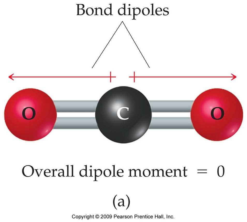 Dipólusos és nem dipólusos többatomos molekulák A kötések dipólusmomentuma DIPÓLUSMOMENTUM (µ) µ = q d q: