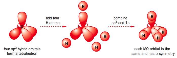 Kovalens kötés többatomos molekulák hibridpályák Metán 4 db H-atom