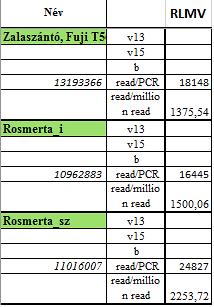 genomösszerakást is alkalmaztuk, melyhez Velvet programot (Zerbino és Birney, 2008) használtuk. 3.12.
