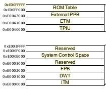 ARM Cortex M3