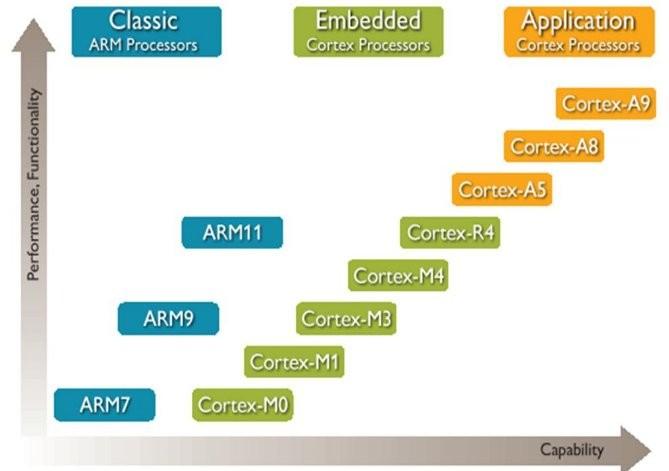 ARM Cortex M