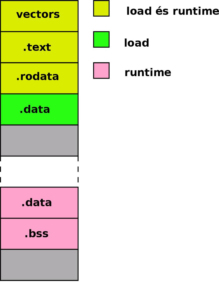 Szegmesek vectors.text.rodata.