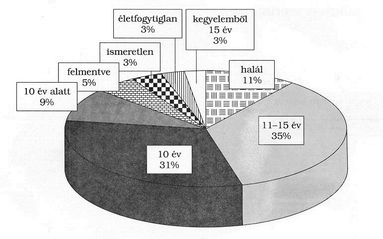 Contenido del gráfico: Sentencias dictadas felmentve absuelto kegyelem amnistía életfogytiglan cadena perpetua halál pena capital kegyelemből