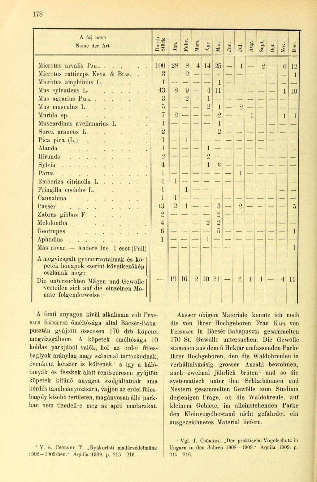 78 A faj neve Name der Art Microtus arvalis PALL Microtus ratticeps KEYS. & BLAS. Microtus amphibius L.... Mus sylvaticus L Mus agrárius PALL Mus musculus L Murida sp Muscardinus avellanarius L.