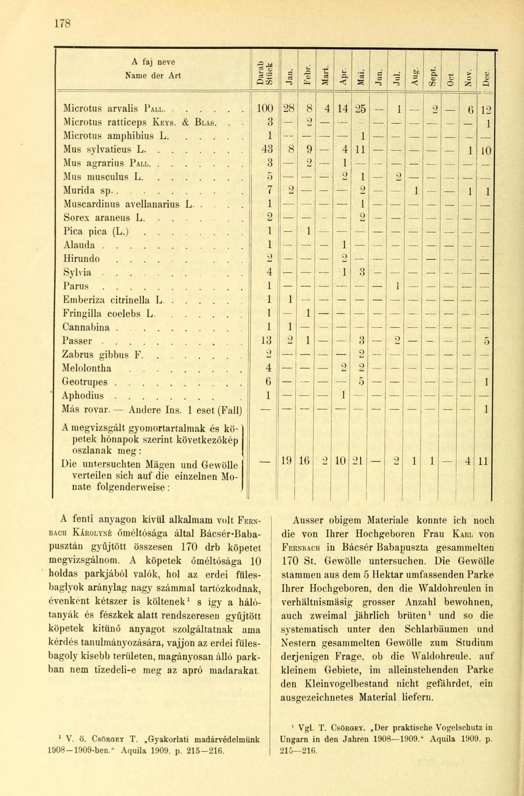 78 A faj neve Name der Art Microtus arvalis PALL Microtus ratticeps KEYS. & BLAS. Microtus amphibius L.... Mus sylvaticus L Mus agrárius PALL Mus musculus L Murida sp Muscardinus avellanarius L.