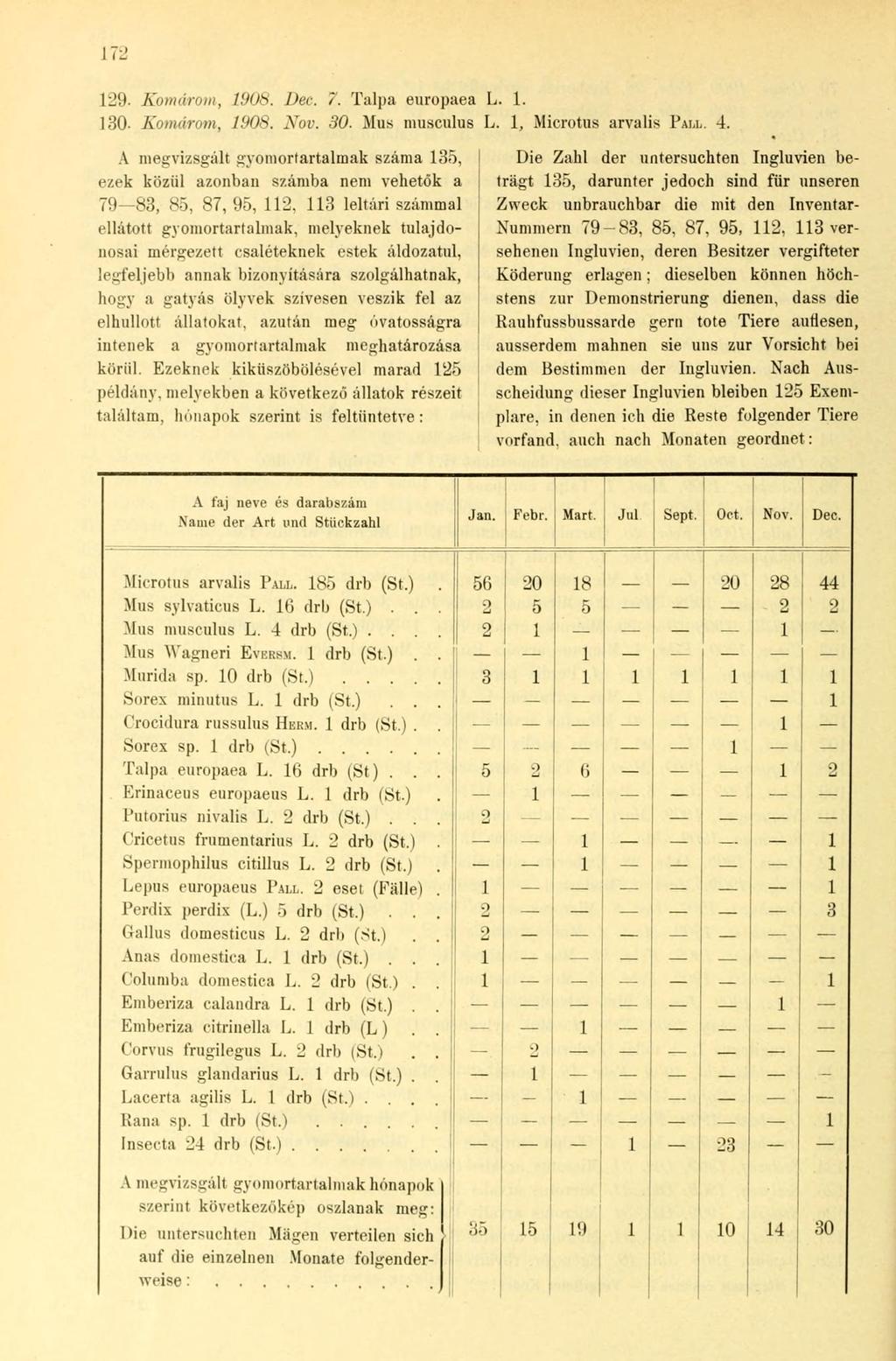 29. Komárom, 908. Dec. 7. Talpa europaea L.. 30- Komárom, 908. Nov. 30. Mus musculus L., Microtus arvalis PALL. 4.