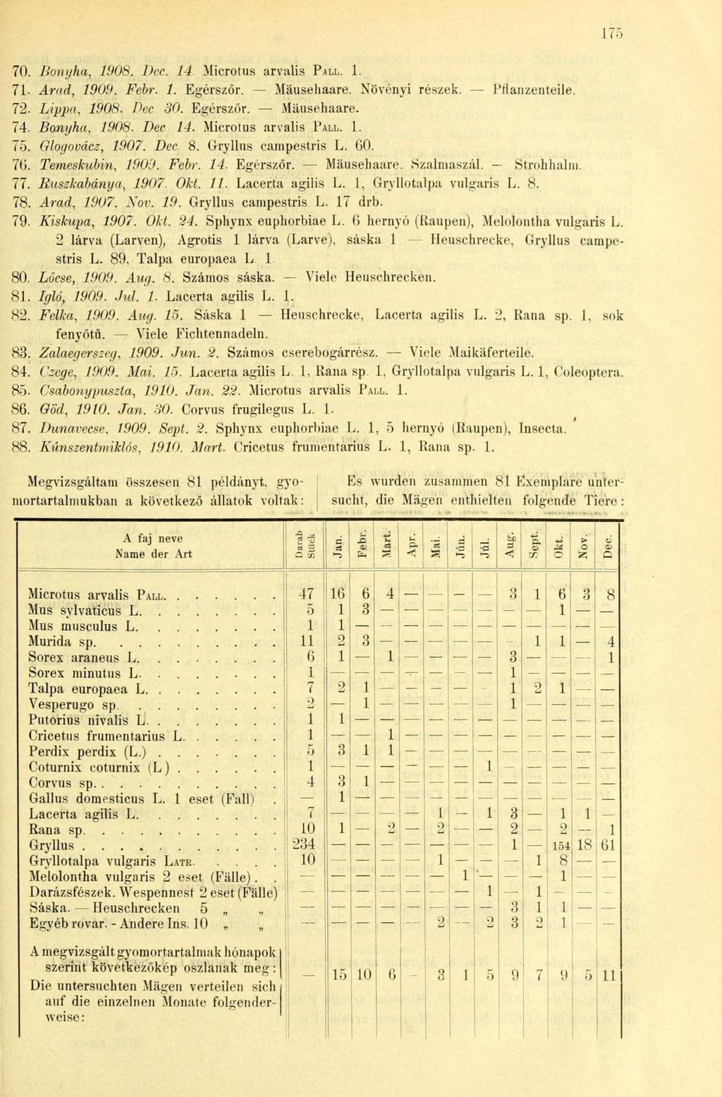 70. 7. 72. 74. 75. 70. 77. 78. 79. 80. 8. 82. 83. 84. 85. 86. 87. 88. Bonyha, 908. Per. 4 Microtus arvalis PALL.. Arad, 909. Febr.. Egérszőr. Mäuseliaare. Növényi részek. Ptianzenteile. ZAppa, 908.