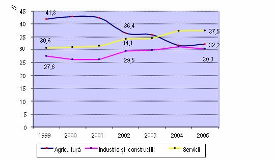 sectorul serviciilor, de la 34,1% la 37,5%. Ocuparea în industrie şi construcţii a crescut de la 29,5% în 2002 la 30,3% în 2005. Ocuparea pe sectoare economice Figura nr.