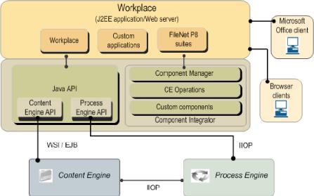 Az Application Engine fő szolgáltatásai közé tartoznak a következők: A Workplace (univerzális, webalapú felhasználói felület) biztosítja a dokumentumok és üzleti folyamatok irányítását, és számos