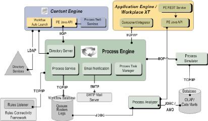 3.6 Process Designer Egy workflow definíció egy, a teljes üzleti folyamathoz szükséges feldolgozó sablon, amely meghatározza a lépéseket, erőforrásokat és útvonal választási