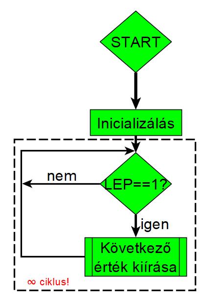 Folyamatábra órai program A TF0 bitet a program automatikusan, az időzítő