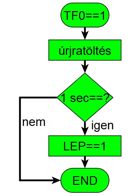 A TF==1 hatására fellép a timer0 megszakítás, aminek hatására lefut a jobb oldali