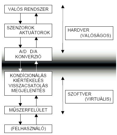 2.2 A mozgás elemzése virtuális méréstechnikával A kettős inga mozgásának felvételét a mind demonstrációs, mind mérési szempontból ideálisnak mutatkozó virtuális méréstechnikával oldottam meg, az
