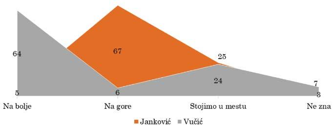 U momentu kad je, u maju 2012. godine, Boris Tadić izgubio vlast na predsedničkim izborima, više od dve trećine anketiranih građana Srbije (68%) je smatralo da se zemlja kreće u lošem pravcu.