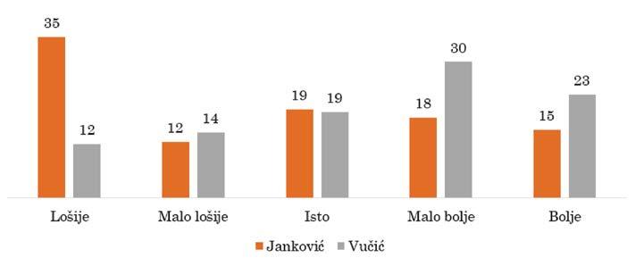 Grafikon 4 Da li živite bolje ili lošije u odnosu na Vaše roditelje (u %) Iako su građani Srbije u proseku uvereni da se najbolje živelo u vreme stare Jugoslavije, odnosno u vreme njihovih roditelja,