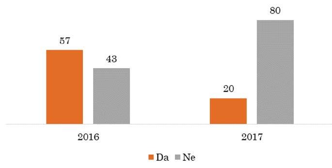 Grafikon 14 - Da li su svi članovi potpisali zapisnik o radu biračkog odbora? (u %) biračkog odbora, primedbe ove vrste nisu unošene u zapisnik.