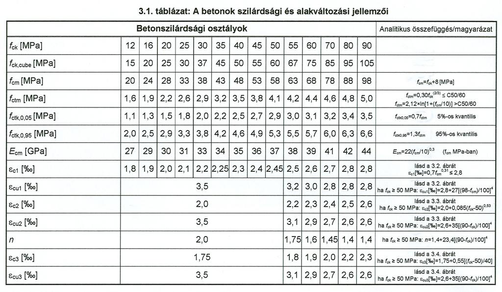 MSZ EN 1992-1-1:2010 Eurocode 2: Betonszerkezetek tervezése.