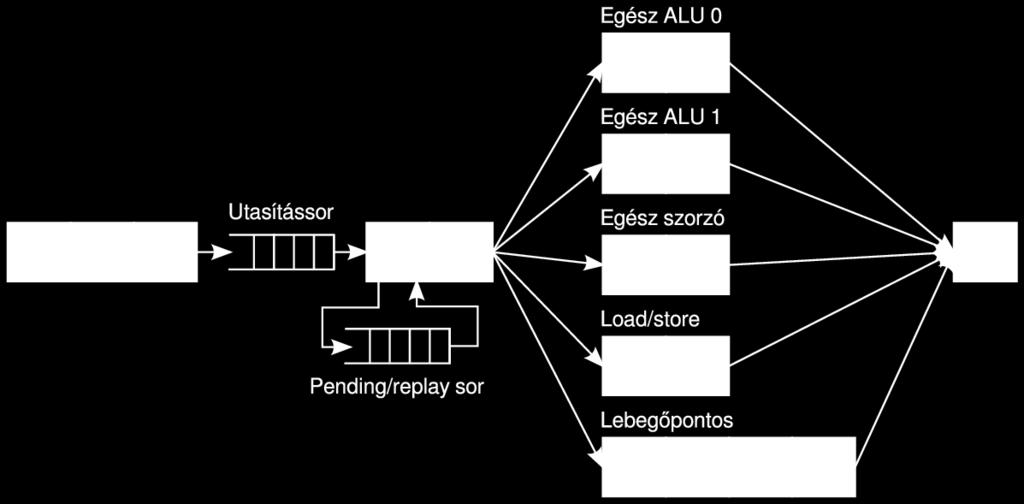 AZ ARM CORTEX A53 PIPELINE-JA 2-utas in-order 8 fázisú futószalag IF egység: F0: utasításszámláló inkrementálás, ugráskor számolás F1: