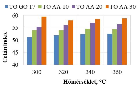 Kísérleti eredmények és értékelésük Az alternatív komponensek bekeverése már az alapanyagok esetén is jelentős hatást gyakorolt a cetánindex értékekre.