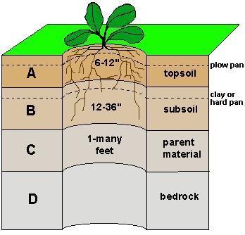 Talajmintavétel módszerei Talajfúrók és talajminta-vevők környezetvédelmi talajvizsgálatokhoz zavart mintákat vagy zavartalan mintákat használnak, zavart minta: egy adott rétegszelvényre kevert