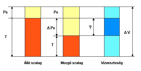 A probléma megfogalmazásához tekintsük az 51. ábrát: 51. ábra: Problémafelvetés a sugárnyomás létezésének elemzéséhez Tehát mindkét üzemmód azonos vízveszteséget idézett elő.