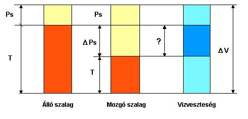 .3. Megállapítottam, hogy mozgó szalagú üzemmódnál a mért Pv(t) idősor fokozott lengési tulajdonsága (az álló üzemmódhoz viszonyítva) nem a szárítmány mechanikai lengésétől, hanem a mozgó szárítmány,