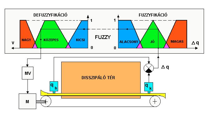 Ennek megfelelően különböző megvalósítható szabályozási elvekre tettem utalást (6. ábra): 6. ábra: Fuzzy-szabályozás alkalmazása mikrohullámú szárítónál 9. KÖVETKEZTETÉSEK ÉS JAVASLATOK 1.