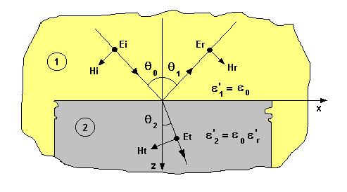 a behatolási mélység meghatározható úgy, mint 1 λ ε c 1 d = = = (73) α π ε πf tgδ Tehát a behatolási mélység fordítottan arányos a frekvenciával és a veszteségi tényezővel, (Saad 1981, Turner, Voss,