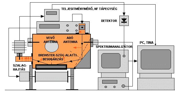 Vizsgálataim célja annak tisztázása volt, hogy lehetséges-e egy mikrohullámú paraméterrel, a mérhető P v visszavert teljesítmény adataival a szárítás jellemző idősorait vizsgálni.