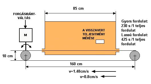 A P v visszavert teljesítményt egy méretezett, négyszögletes csőtápvonalban levő λ/4-es szondával mértem és a teljesítménymérő műszer analóg kimenőjelét csatoltam a számítógépes mérőkártyára.