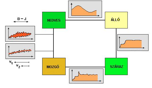 A vizsgálatok idősoraiból az alábbiak a következtetéseim (40. ábra): 40. ábra: Összefoglaló gráf a szárítási üzemmódok elemzéséhez 1.